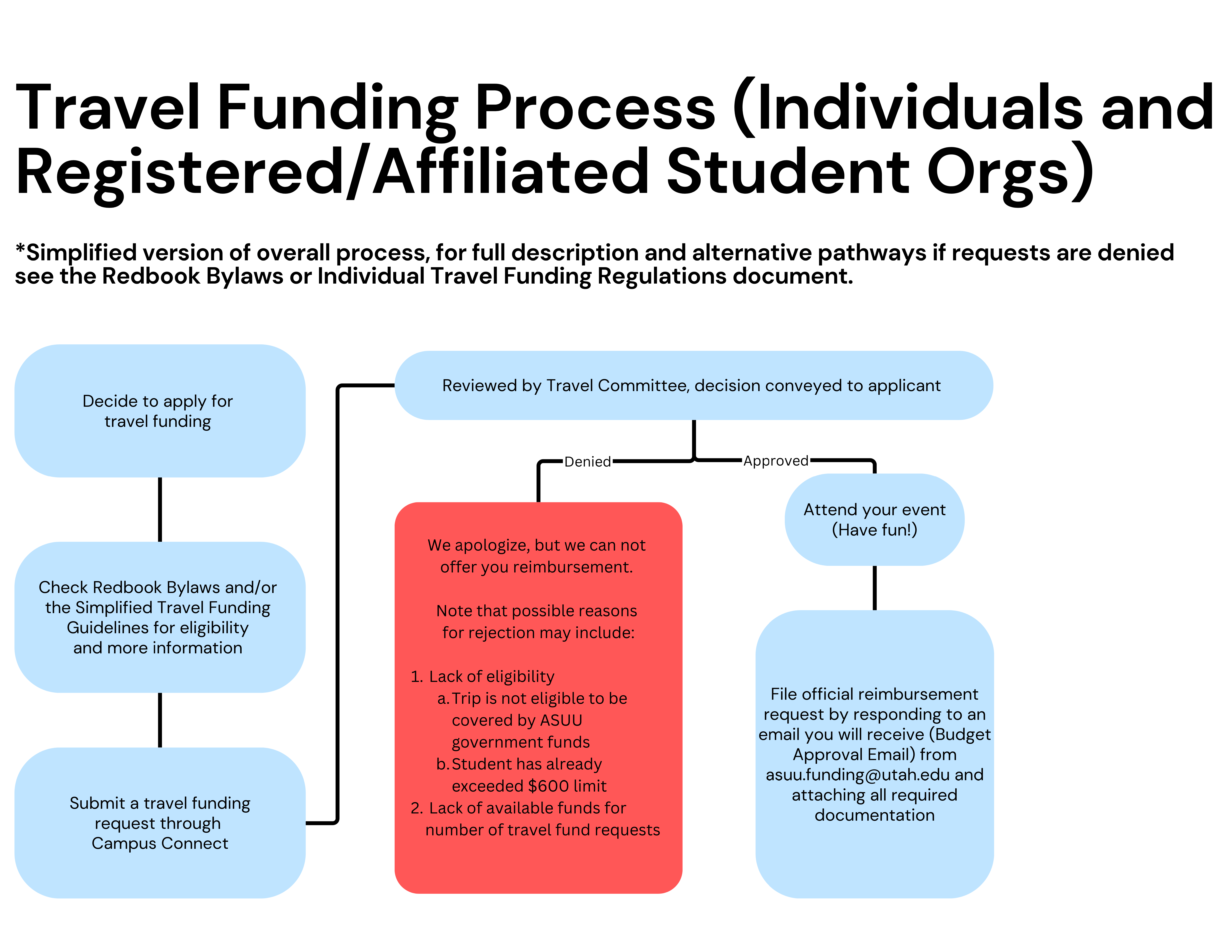 Individual Travel