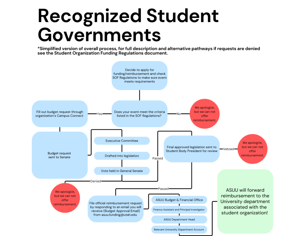 Recognized Student Governments