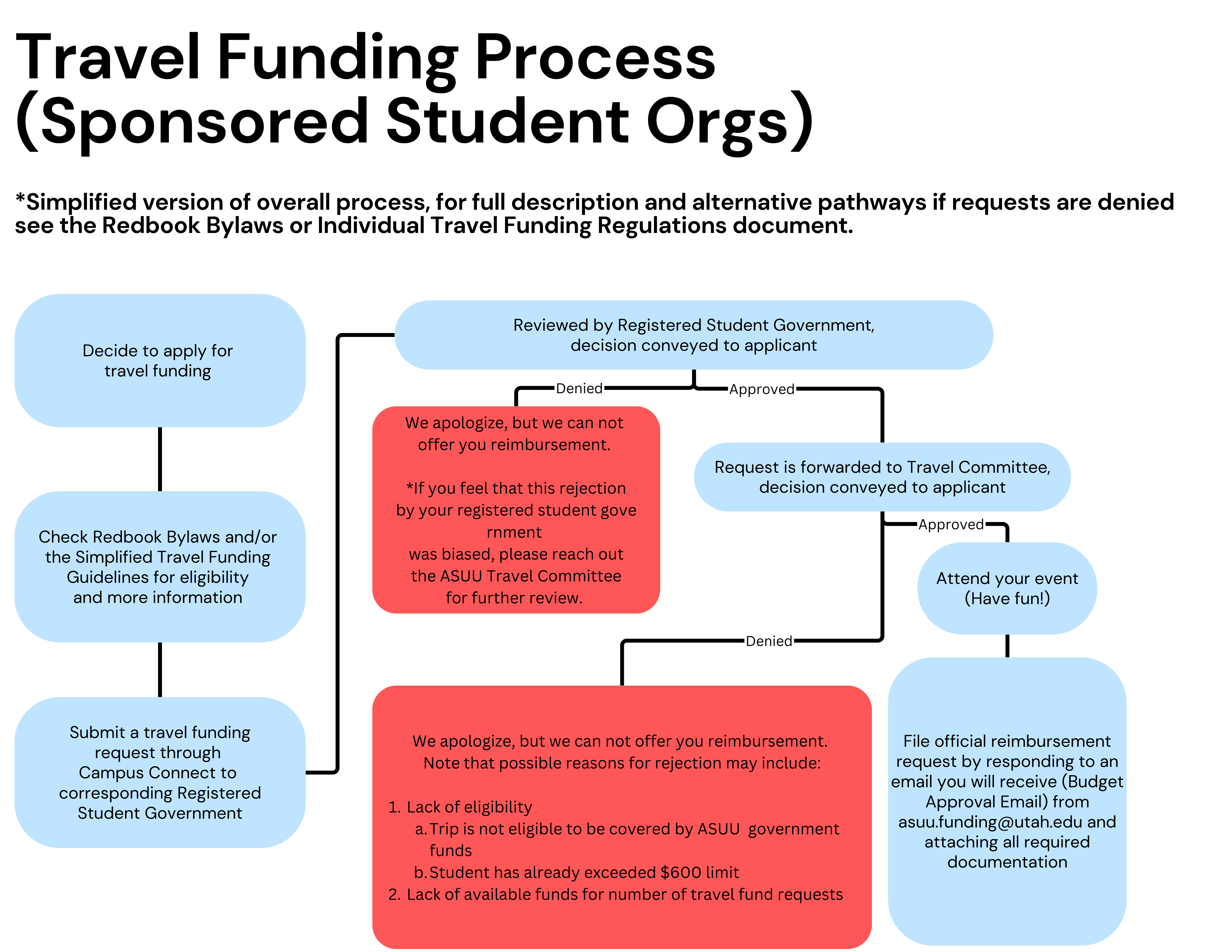 Sponsored Student Org Travel